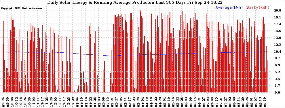 Solar PV/Inverter Performance Daily Solar Energy Production Running Average Last 365 Days