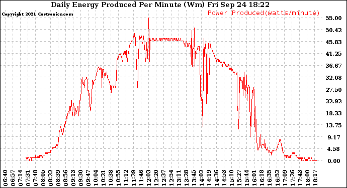 Solar PV/Inverter Performance Daily Energy Production Per Minute