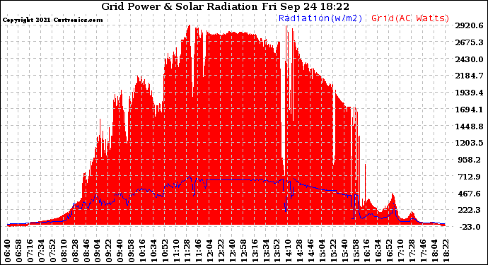 Solar PV/Inverter Performance Grid Power & Solar Radiation