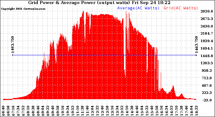 Solar PV/Inverter Performance Inverter Power Output