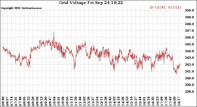 Solar PV/Inverter Performance Grid Voltage