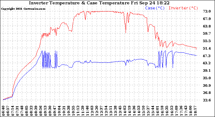 Solar PV/Inverter Performance Inverter Operating Temperature