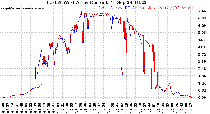 Solar PV/Inverter Performance Photovoltaic Panel Current Output
