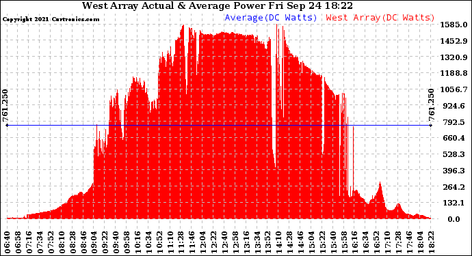 Solar PV/Inverter Performance West Array Actual & Average Power Output