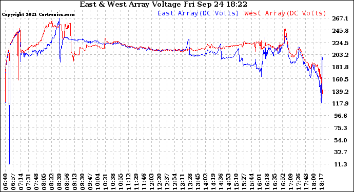 Solar PV/Inverter Performance Photovoltaic Panel Voltage Output