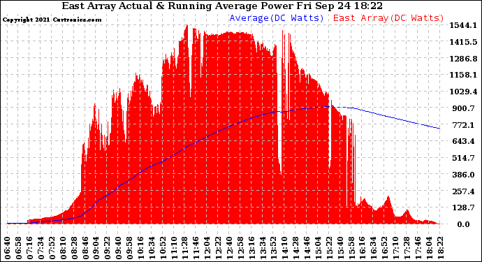 Solar PV/Inverter Performance East Array Actual & Running Average Power Output