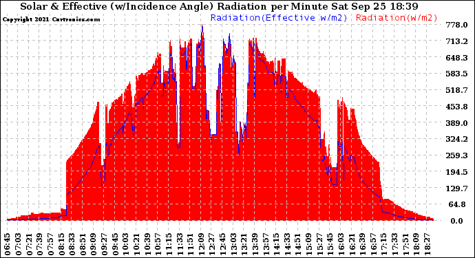 Solar PV/Inverter Performance Solar Radiation & Effective Solar Radiation per Minute