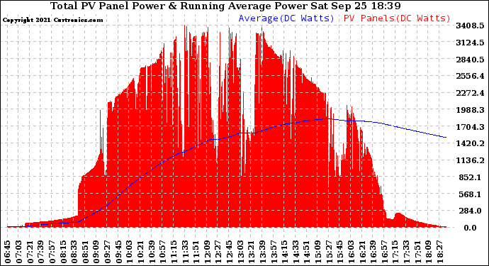 Solar PV/Inverter Performance Total PV Panel & Running Average Power Output