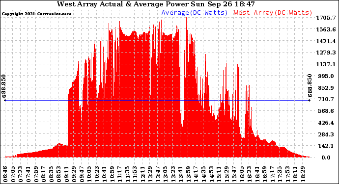 Solar PV/Inverter Performance West Array Actual & Average Power Output