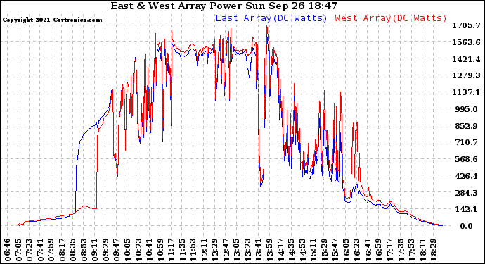 Solar PV/Inverter Performance Photovoltaic Panel Power Output