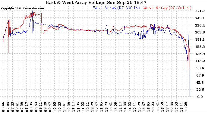 Solar PV/Inverter Performance Photovoltaic Panel Voltage Output