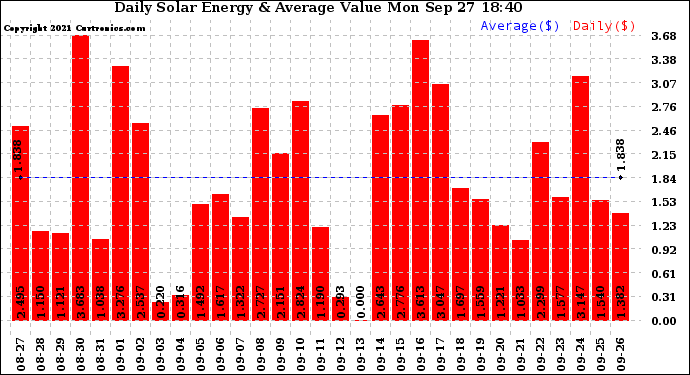 Solar PV/Inverter Performance Daily Solar Energy Production Value
