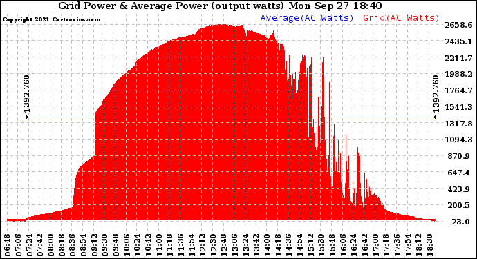 Solar PV/Inverter Performance Inverter Power Output