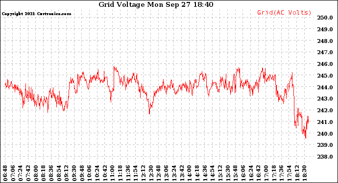 Solar PV/Inverter Performance Grid Voltage