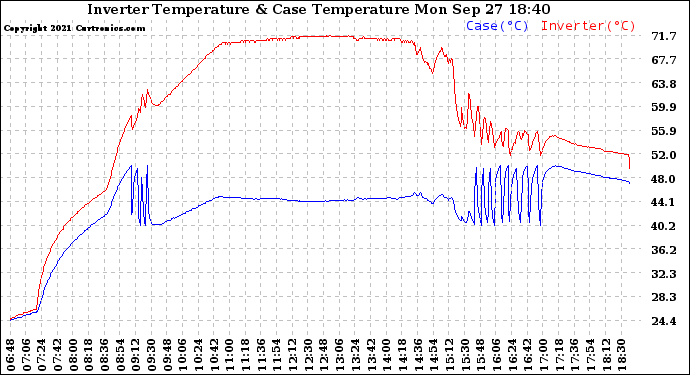 Solar PV/Inverter Performance Inverter Operating Temperature