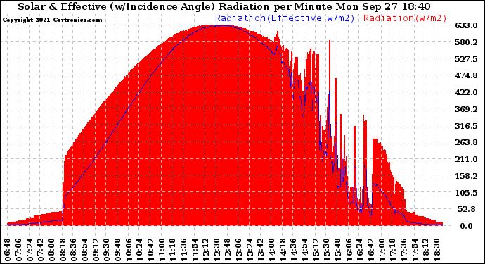 Solar PV/Inverter Performance Solar Radiation & Effective Solar Radiation per Minute