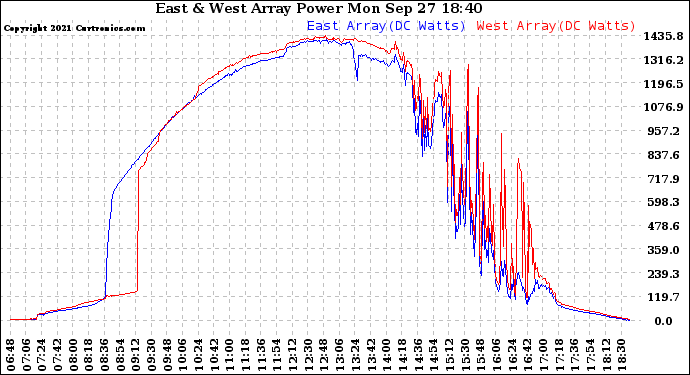 Solar PV/Inverter Performance Photovoltaic Panel Power Output