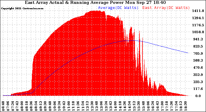 Solar PV/Inverter Performance East Array Actual & Running Average Power Output