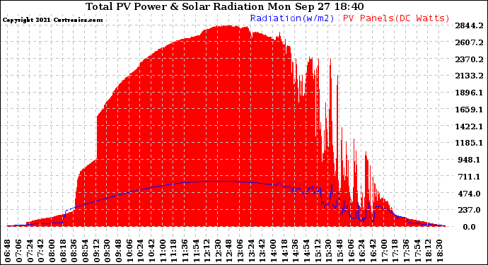 Solar PV/Inverter Performance Total PV Panel Power Output & Solar Radiation