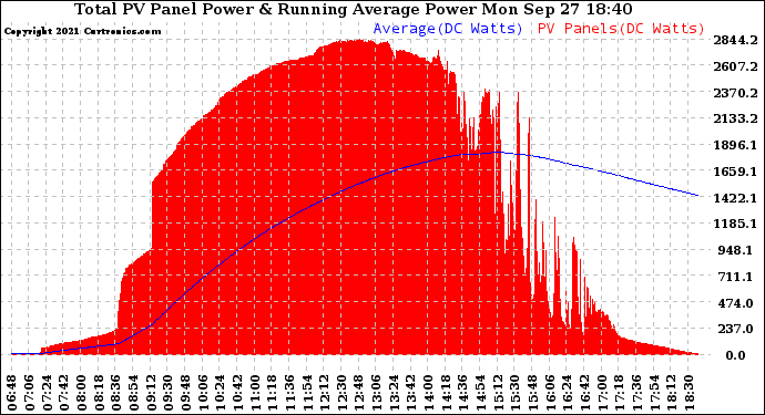 Solar PV/Inverter Performance Total PV Panel & Running Average Power Output