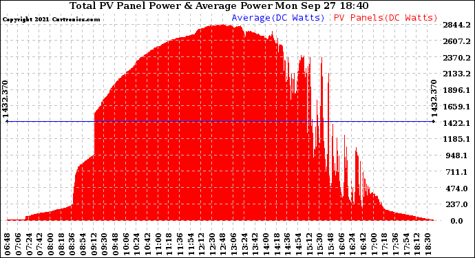 Solar PV/Inverter Performance Total PV Panel Power Output