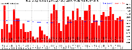 Milwaukee Solar Powered Home WeeklyProduction52ValueRunningAvg