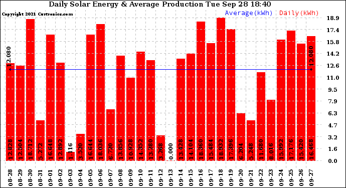 Solar PV/Inverter Performance Daily Solar Energy Production