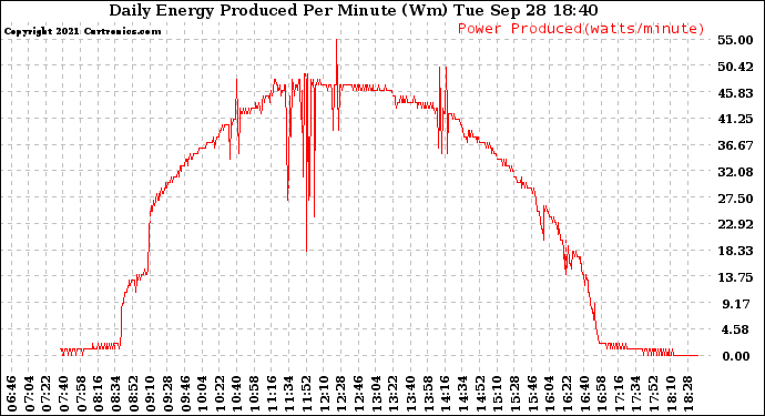 Solar PV/Inverter Performance Daily Energy Production Per Minute