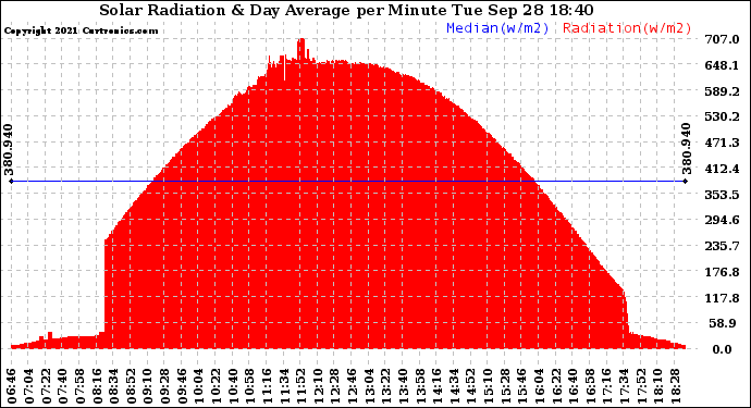 Solar PV/Inverter Performance Solar Radiation & Day Average per Minute