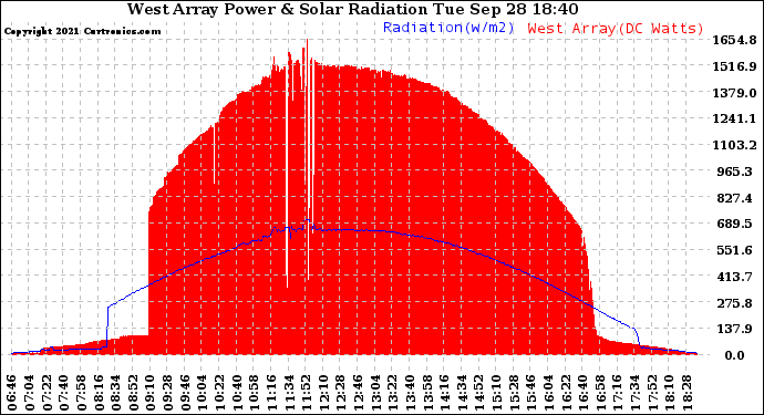 Solar PV/Inverter Performance West Array Power Output & Solar Radiation