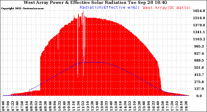 Solar PV/Inverter Performance West Array Power Output & Effective Solar Radiation