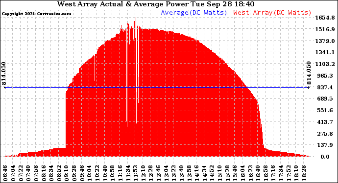 Solar PV/Inverter Performance West Array Actual & Average Power Output