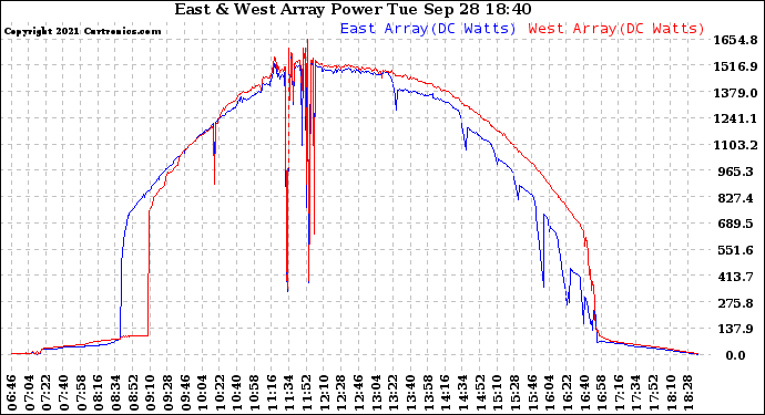 Solar PV/Inverter Performance Photovoltaic Panel Power Output