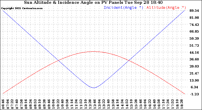 Solar PV/Inverter Performance Sun Altitude Angle & Sun Incidence Angle on PV Panels