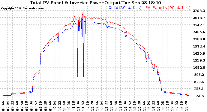 Solar PV/Inverter Performance PV Panel Power Output & Inverter Power Output