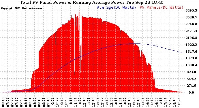 Solar PV/Inverter Performance Total PV Panel & Running Average Power Output