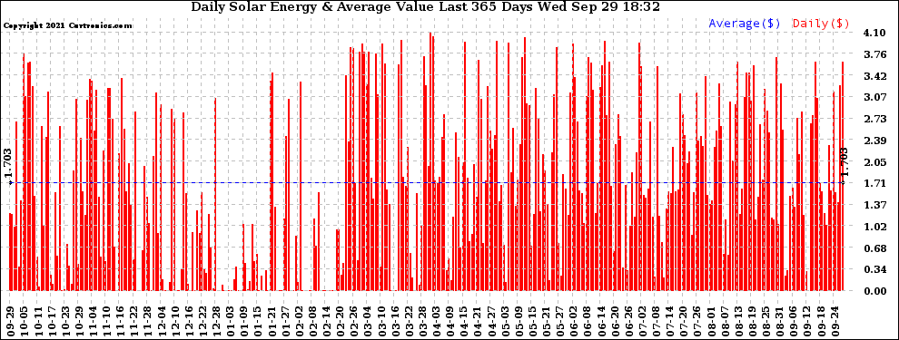 Solar PV/Inverter Performance Daily Solar Energy Production Value Last 365 Days