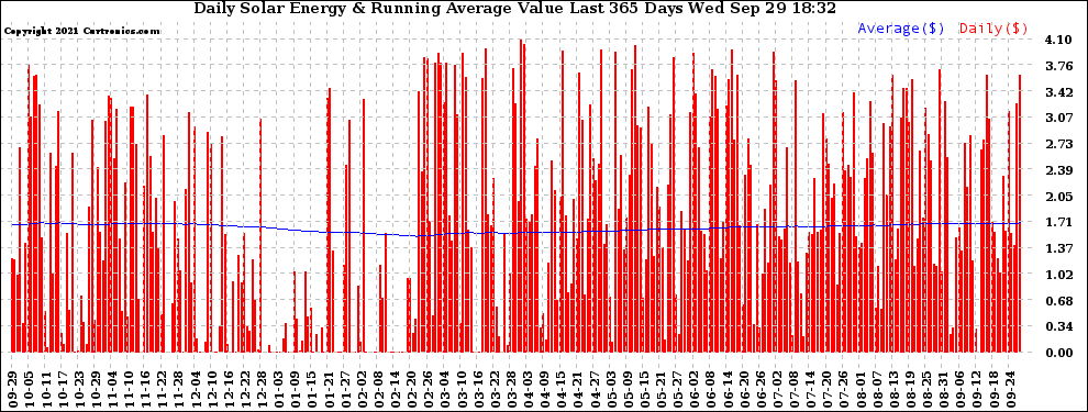 Solar PV/Inverter Performance Daily Solar Energy Production Value Running Average Last 365 Days
