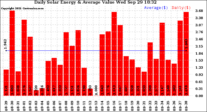 Solar PV/Inverter Performance Daily Solar Energy Production Value