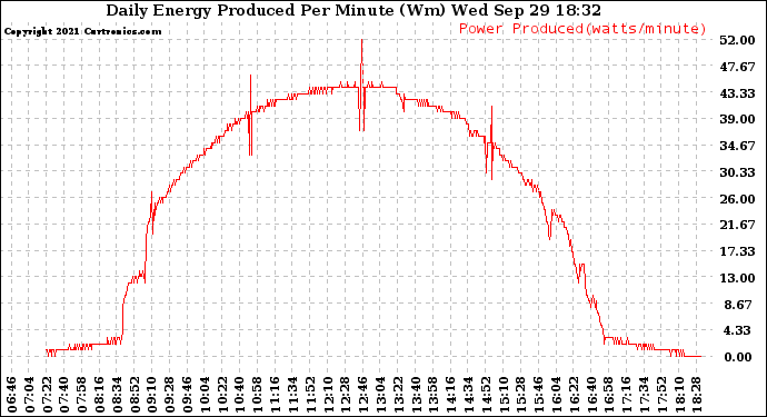 Solar PV/Inverter Performance Daily Energy Production Per Minute