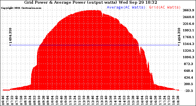 Solar PV/Inverter Performance Inverter Power Output