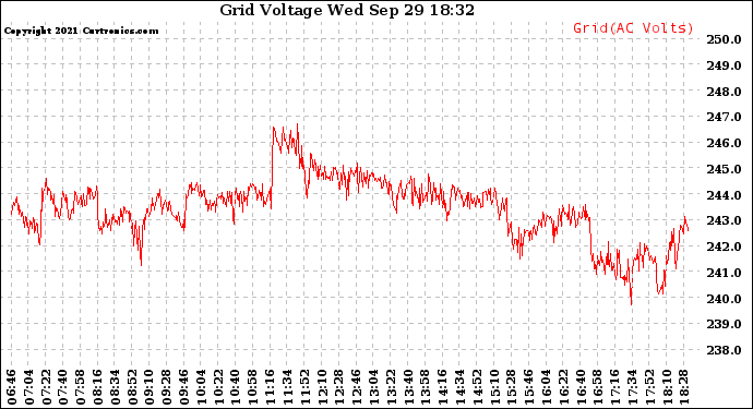 Solar PV/Inverter Performance Grid Voltage