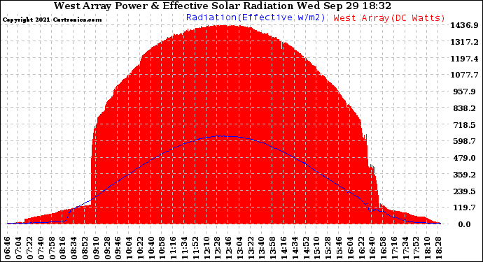 Solar PV/Inverter Performance West Array Power Output & Effective Solar Radiation