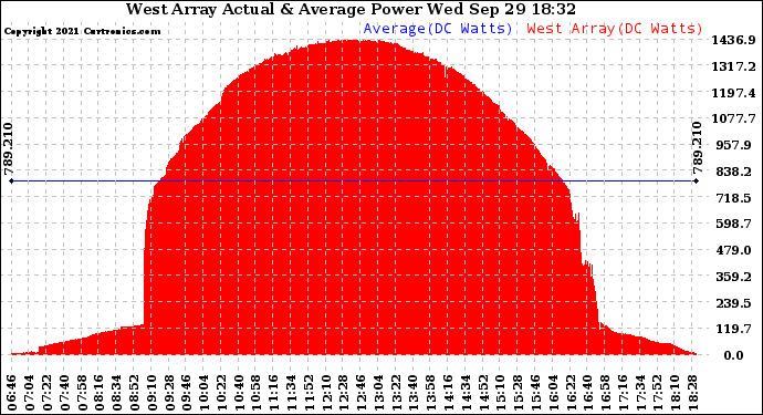 Solar PV/Inverter Performance West Array Actual & Average Power Output
