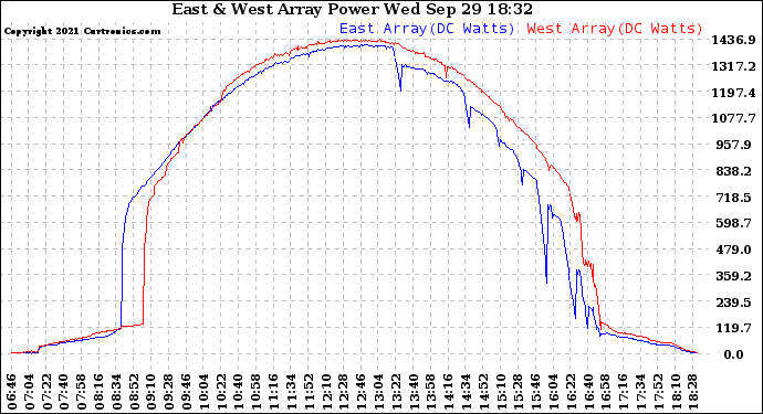 Solar PV/Inverter Performance Photovoltaic Panel Power Output