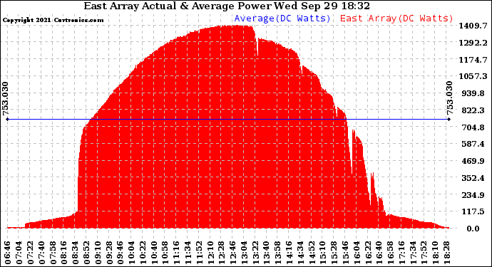 Solar PV/Inverter Performance East Array Actual & Average Power Output