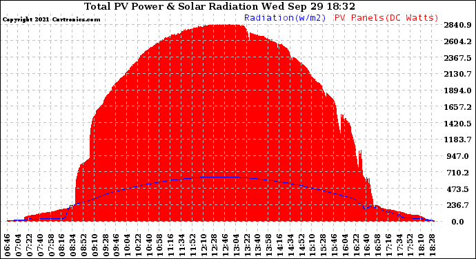 Solar PV/Inverter Performance Total PV Panel Power Output & Solar Radiation