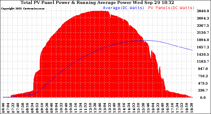 Solar PV/Inverter Performance Total PV Panel & Running Average Power Output