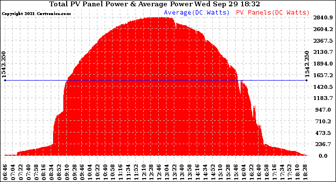 Solar PV/Inverter Performance Total PV Panel Power Output