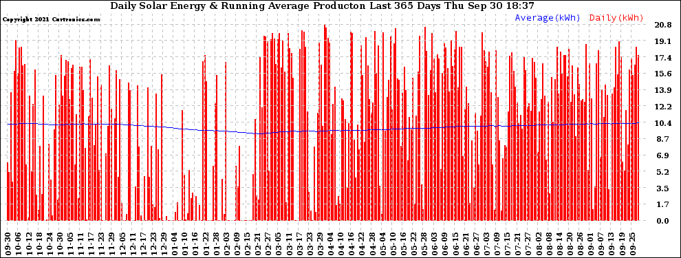 Solar PV/Inverter Performance Daily Solar Energy Production Running Average Last 365 Days